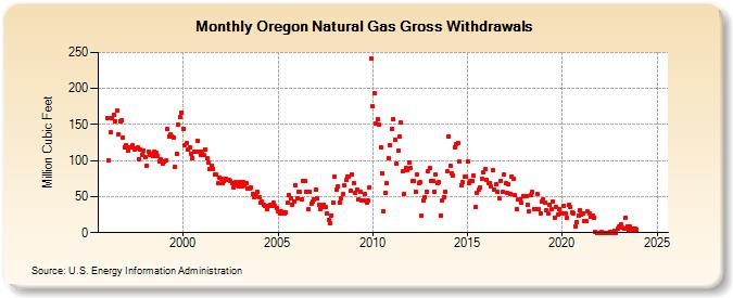 Oregon Natural Gas Gross Withdrawals  (Million Cubic Feet)