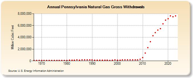 Pennsylvania Natural Gas Gross Withdrawals  (Million Cubic Feet)
