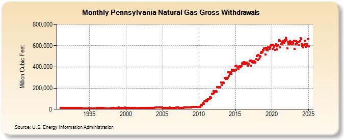 Pennsylvania Natural Gas Gross Withdrawals  (Million Cubic Feet)