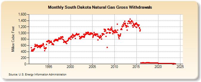 South Dakota Natural Gas Gross Withdrawals  (Million Cubic Feet)