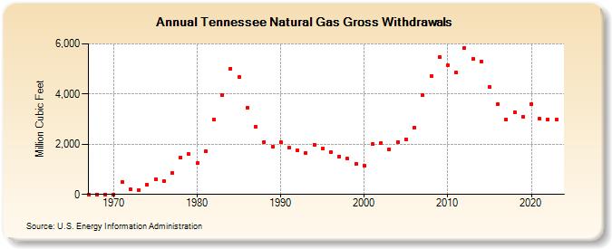 Tennessee Natural Gas Gross Withdrawals  (Million Cubic Feet)