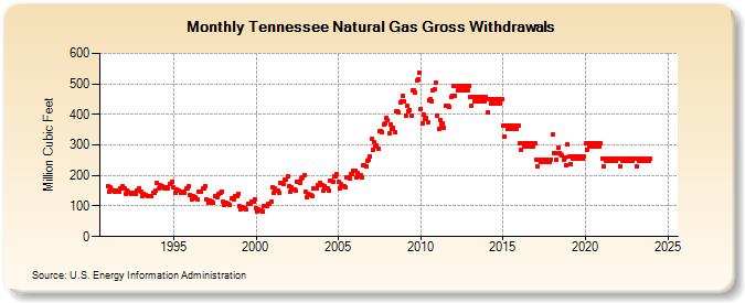 Tennessee Natural Gas Gross Withdrawals  (Million Cubic Feet)