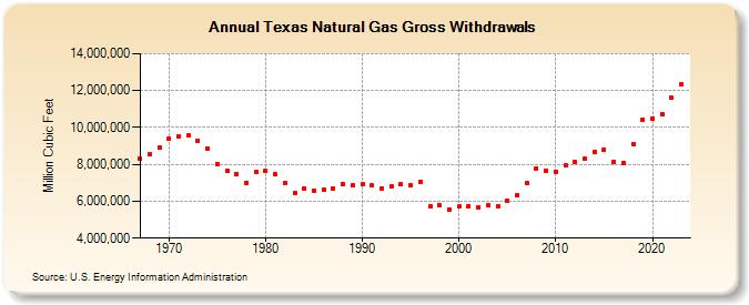 Texas Natural Gas Gross Withdrawals  (Million Cubic Feet)