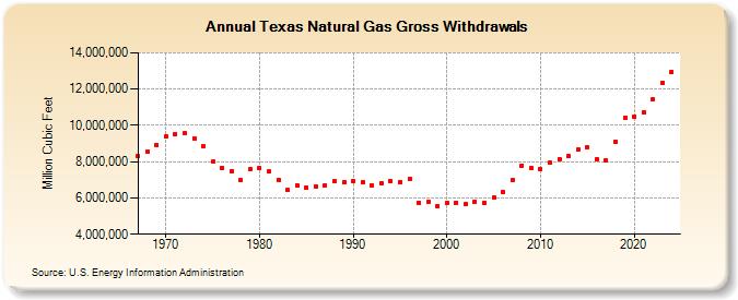 Texas Natural Gas Gross Withdrawals  (Million Cubic Feet)