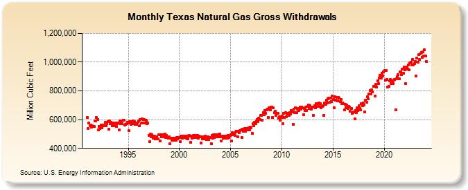 Texas Natural Gas Gross Withdrawals  (Million Cubic Feet)