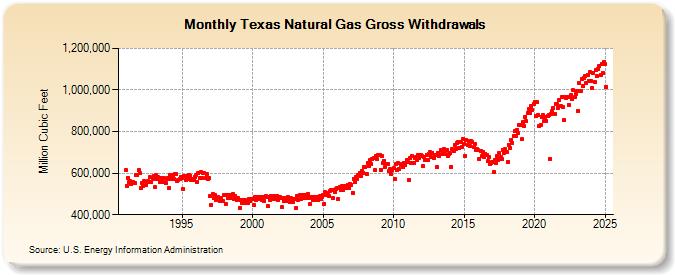 Texas Natural Gas Gross Withdrawals  (Million Cubic Feet)