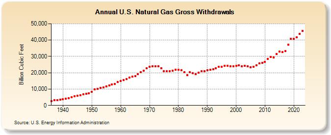 U.S. Natural Gas Gross Withdrawals  (Billion Cubic Feet)