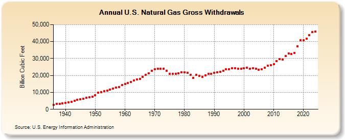 U.S. Natural Gas Gross Withdrawals  (Billion Cubic Feet)