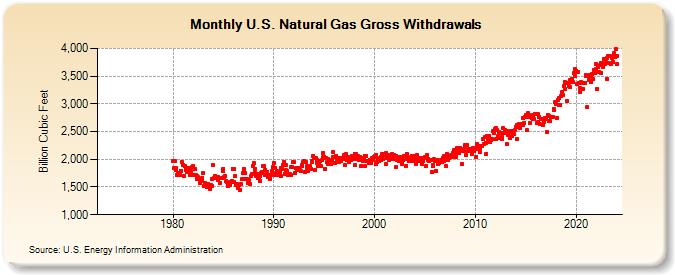 U.S. Natural Gas Gross Withdrawals  (Billion Cubic Feet)