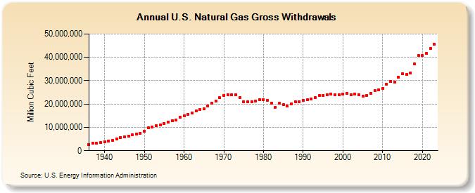 U.S. Natural Gas Gross Withdrawals  (Million Cubic Feet)