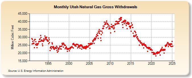 Utah Natural Gas Gross Withdrawals  (Million Cubic Feet)