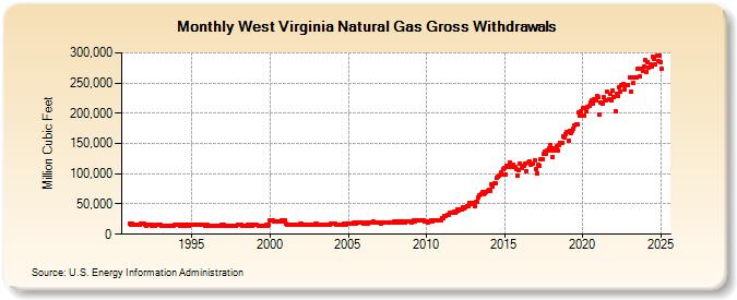 West Virginia Natural Gas Gross Withdrawals  (Million Cubic Feet)