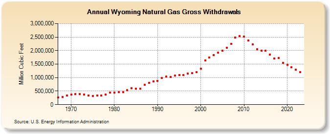 Wyoming Natural Gas Gross Withdrawals  (Million Cubic Feet)