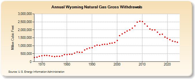 Wyoming Natural Gas Gross Withdrawals  (Million Cubic Feet)