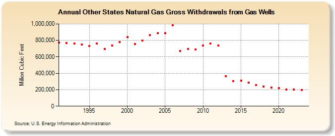 Other States Natural Gas Gross Withdrawals from Gas Wells  (Million Cubic Feet)