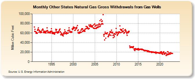 Other States Natural Gas Gross Withdrawals from Gas Wells  (Million Cubic Feet)