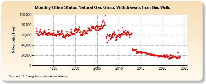 Other States Natural Gas Gross Withdrawals from Gas Wells  (Million Cubic Feet)