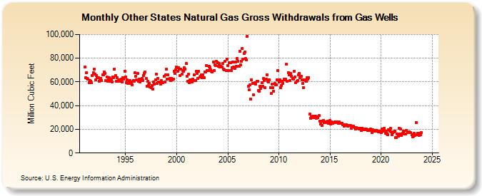 Other States Natural Gas Gross Withdrawals from Gas Wells  (Million Cubic Feet)