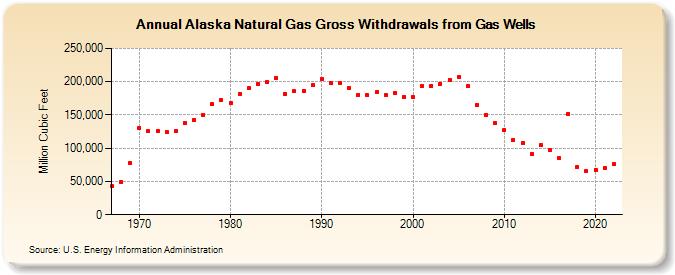 Alaska Natural Gas Gross Withdrawals from Gas Wells  (Million Cubic Feet)