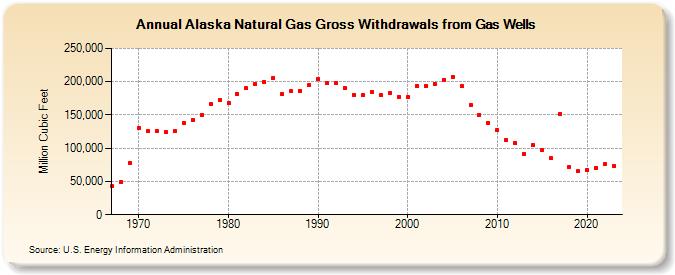 Alaska Natural Gas Gross Withdrawals from Gas Wells  (Million Cubic Feet)