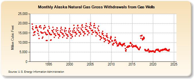 Alaska Natural Gas Gross Withdrawals from Gas Wells  (Million Cubic Feet)