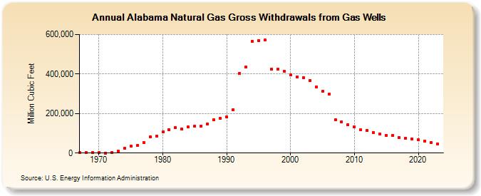 Alabama Natural Gas Gross Withdrawals from Gas Wells  (Million Cubic Feet)