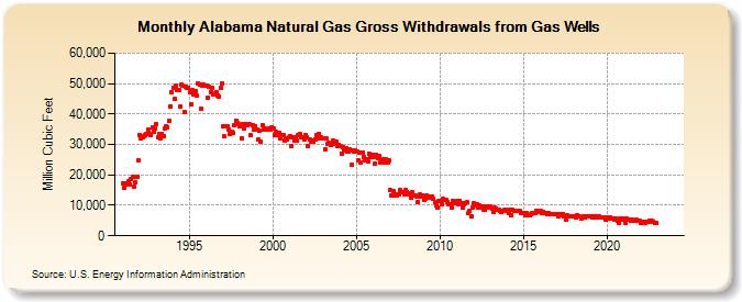Alabama Natural Gas Gross Withdrawals from Gas Wells  (Million Cubic Feet)