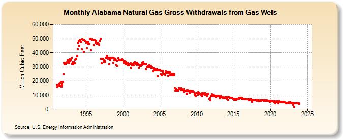 Alabama Natural Gas Gross Withdrawals from Gas Wells  (Million Cubic Feet)