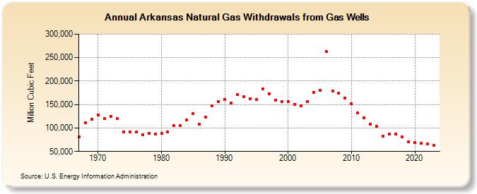 arkansas-natural-gas-withdrawals-from-gas-wells-million-cubic-feet