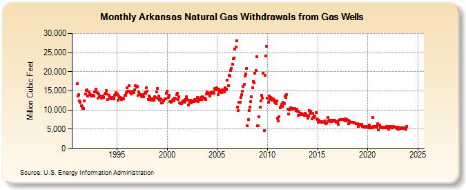 Arkansas Natural Gas Withdrawals from Gas Wells  (Million Cubic Feet)