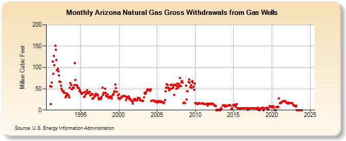 Arizona Natural Gas Gross Withdrawals from Gas Wells  (Million Cubic Feet)