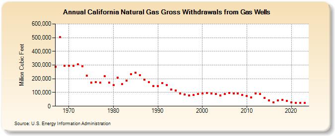 California Natural Gas Gross Withdrawals from Gas Wells  (Million Cubic Feet)