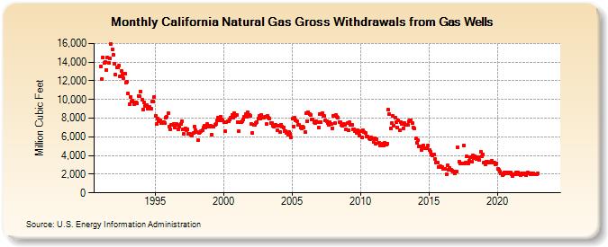 California Natural Gas Gross Withdrawals from Gas Wells  (Million Cubic Feet)