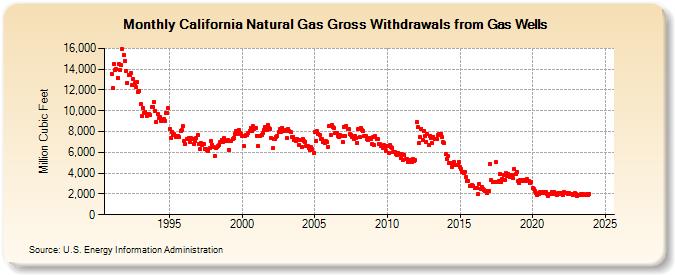 California Natural Gas Gross Withdrawals from Gas Wells  (Million Cubic Feet)