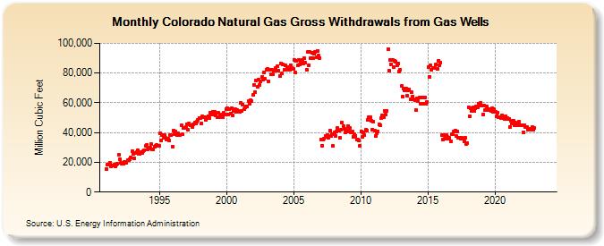 Colorado Natural Gas Gross Withdrawals from Gas Wells  (Million Cubic Feet)