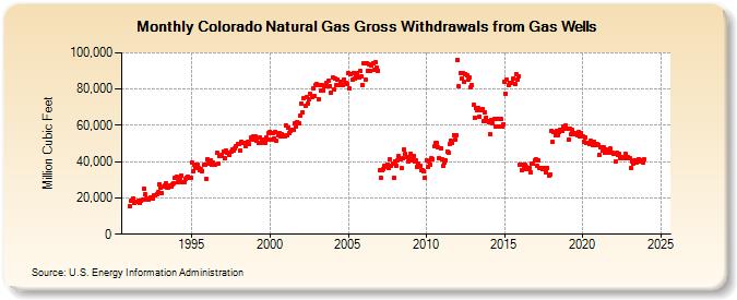 Colorado Natural Gas Gross Withdrawals from Gas Wells  (Million Cubic Feet)