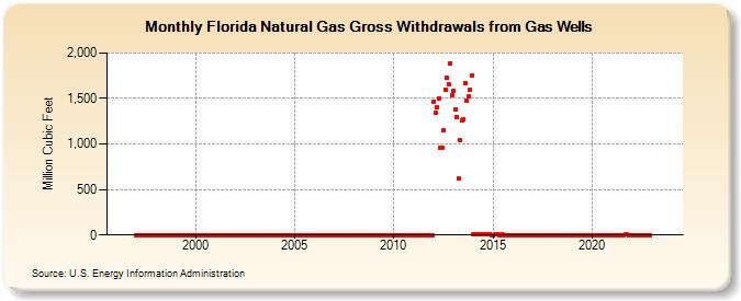Florida Natural Gas Gross Withdrawals from Gas Wells  (Million Cubic Feet)