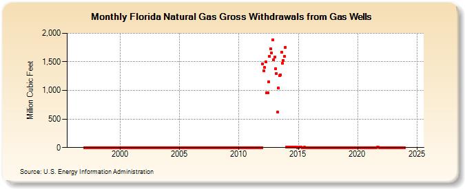 Florida Natural Gas Gross Withdrawals from Gas Wells  (Million Cubic Feet)