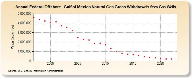 Federal Offshore--Gulf of Mexico Natural Gas Gross Withdrawals from Gas Wells  (Million Cubic Feet)