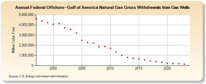 Federal Offshore--Gulf of America Natural Gas Gross Withdrawals from Gas Wells  (Million Cubic Feet)