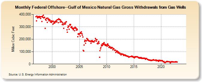 Federal Offshore--Gulf of Mexico Natural Gas Gross Withdrawals from Gas Wells  (Million Cubic Feet)