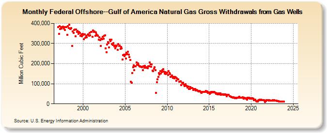 Federal Offshore--Gulf of America Natural Gas Gross Withdrawals from Gas Wells  (Million Cubic Feet)