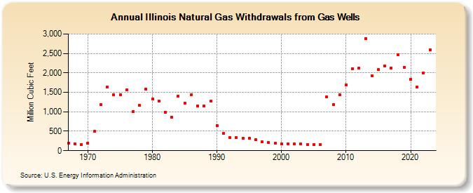 Illinois Natural Gas Withdrawals from Gas Wells  (Million Cubic Feet)