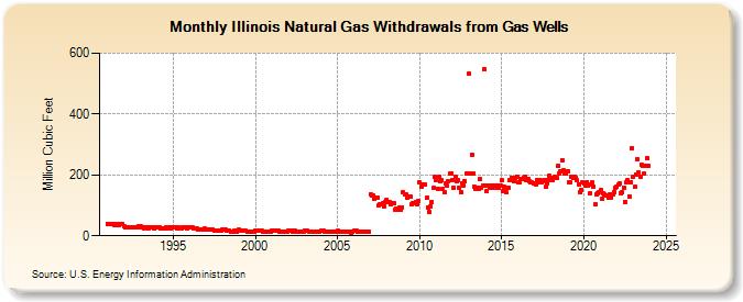 Illinois Natural Gas Withdrawals from Gas Wells  (Million Cubic Feet)