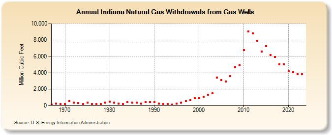 Indiana Natural Gas Withdrawals from Gas Wells  (Million Cubic Feet)