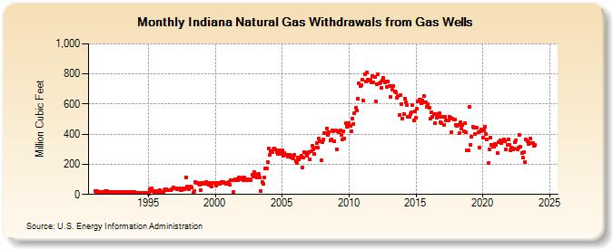 Indiana Natural Gas Withdrawals from Gas Wells  (Million Cubic Feet)