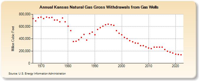 Kansas Natural Gas Gross Withdrawals from Gas Wells  (Million Cubic Feet)