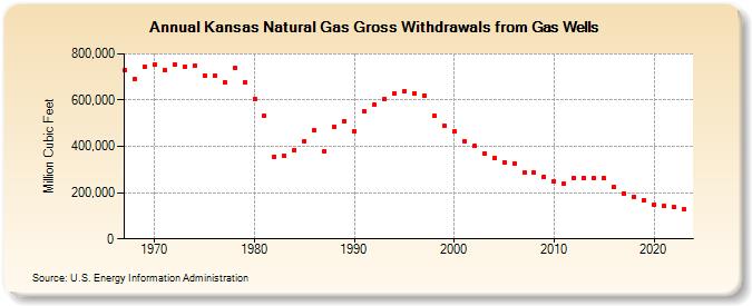 Kansas Natural Gas Gross Withdrawals from Gas Wells  (Million Cubic Feet)