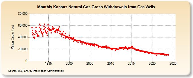 Kansas Natural Gas Gross Withdrawals from Gas Wells  (Million Cubic Feet)