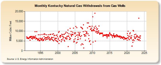 Kentucky Natural Gas Withdrawals from Gas Wells  (Million Cubic Feet)